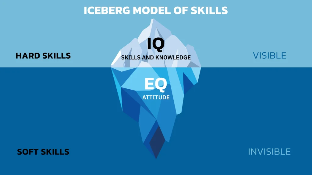 Modèle d&#039;iceberg des compétences montrant les hard skills visibles et les soft skills invisibles