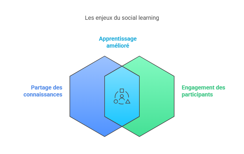 Les enjeux du social learning pour les apprenants