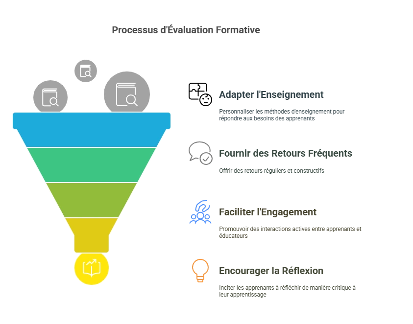 Schéma objectif de l'évaluation formative