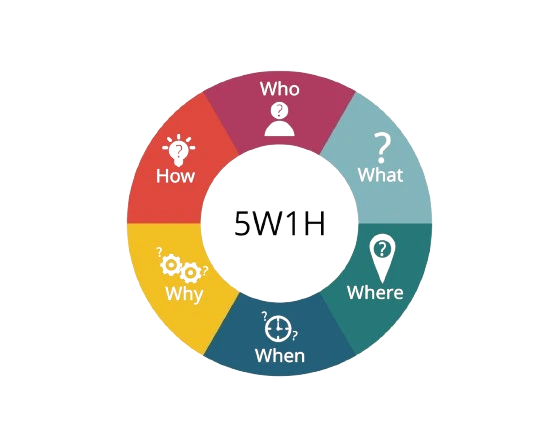 Schéma circulaire des questions 5W1H avec les segments Who, What, Where, When, Why et How autour du centre