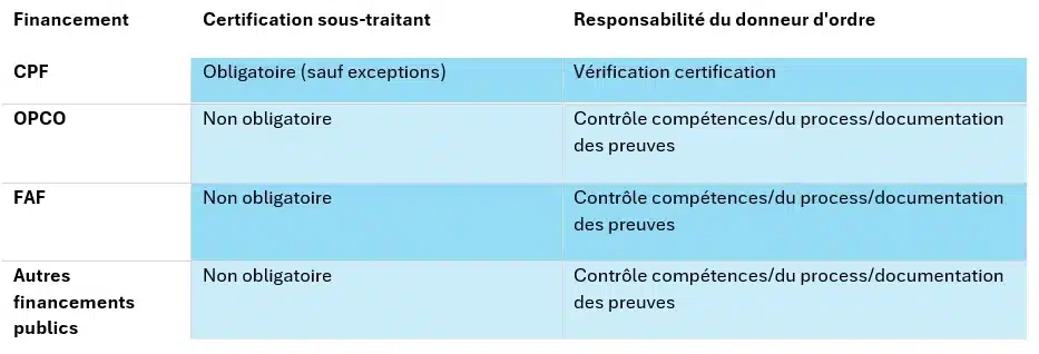Tableau des obligations Qualiopi selon le type de financement Tableau indiquant les obligations de certification Qualiopi pour les sous-traitants selon le financement CPF, OPCO, FAF ou autres financements