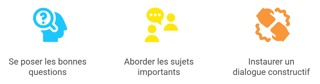 entretient professionel body Icônes illustrant trois principes : se poser les bonnes questions, aborder les sujets importants, et instaurer un dialogue constructif