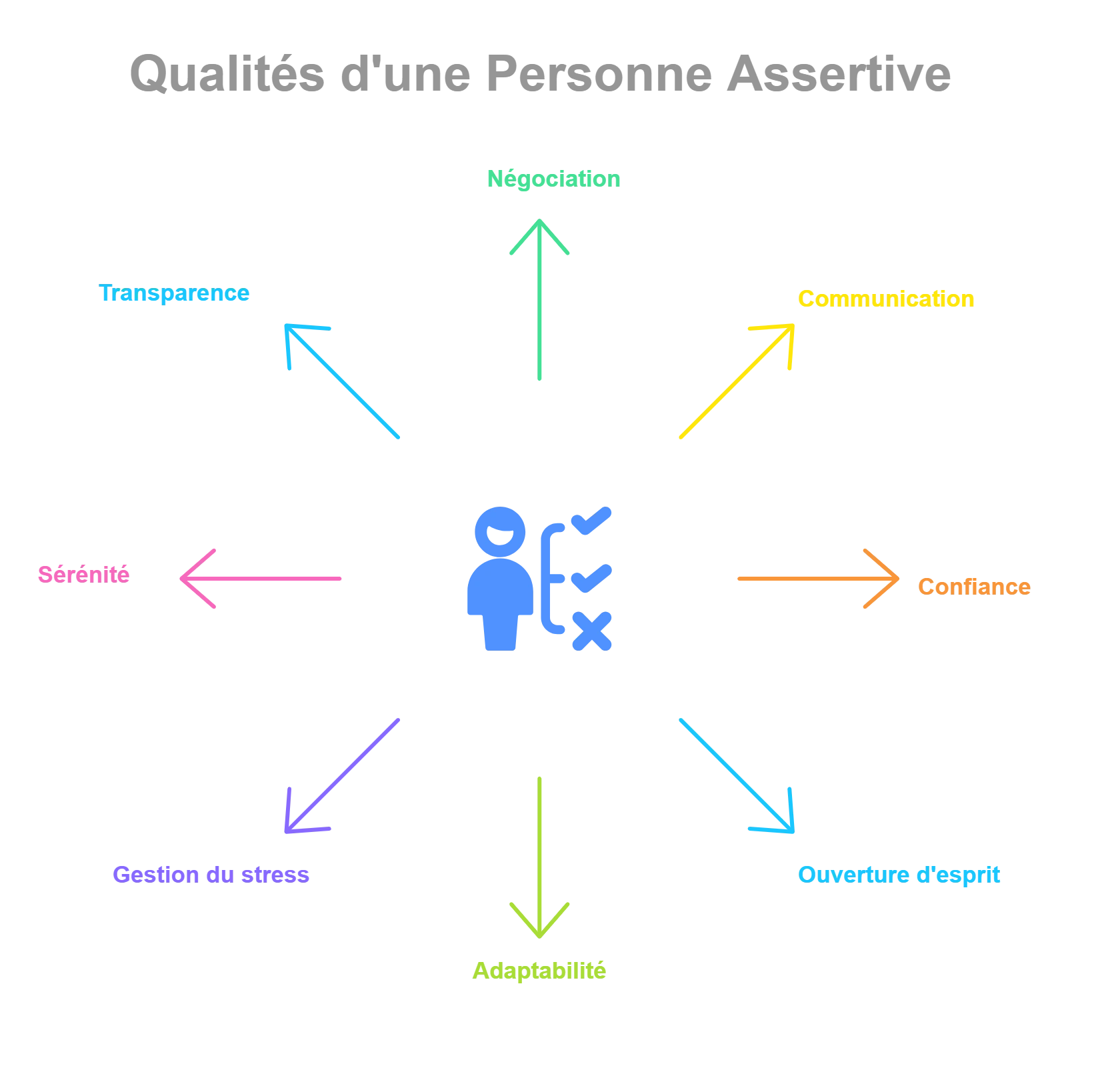 Schéma présentant les qualités d'une personne assertive, telles que négociation, communication, confiance, ouverture d'esprit, adaptabilité, gestion du stress, sérénité et transparence, autour d'une icône centrale de personne.