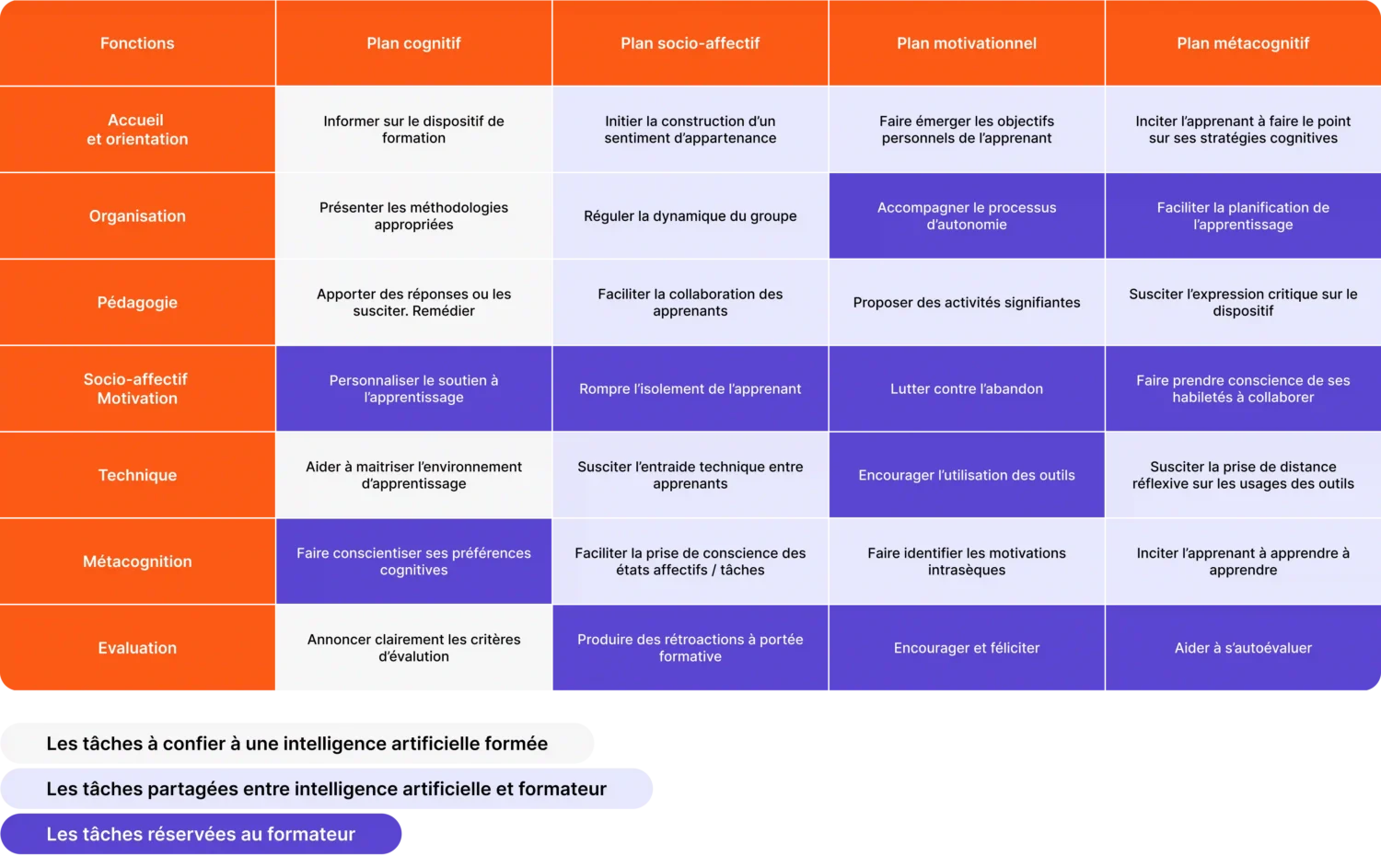  tableau-avantages-usage-ia-violet